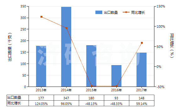 2013-2017年中國重組人胰島素及其鹽(HS29371210)出口量及增速統(tǒng)計(jì)